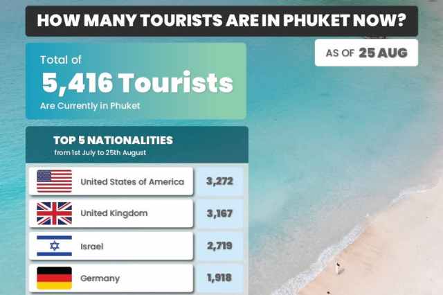 Phuket Sandbox Number of Arrivals