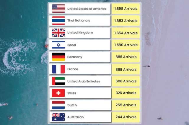 Thailand Tourism Updates August 2021